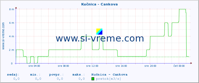 POVPREČJE :: Kučnica - Cankova :: temperatura | pretok | višina :: zadnji dan / 5 minut.