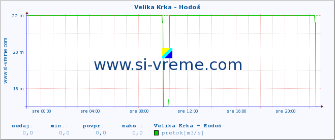 POVPREČJE :: Velika Krka - Hodoš :: temperatura | pretok | višina :: zadnji dan / 5 minut.