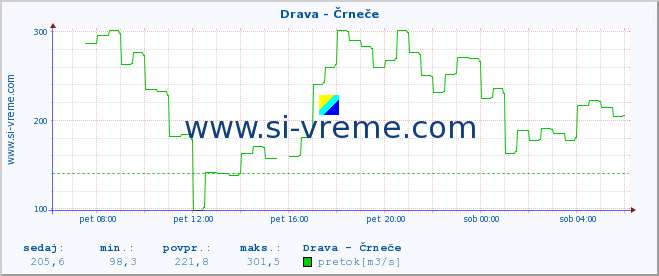 POVPREČJE :: Drava - Črneče :: temperatura | pretok | višina :: zadnji dan / 5 minut.