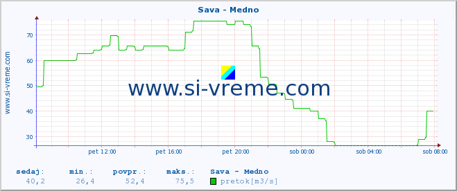 POVPREČJE :: Sava - Medno :: temperatura | pretok | višina :: zadnji dan / 5 minut.