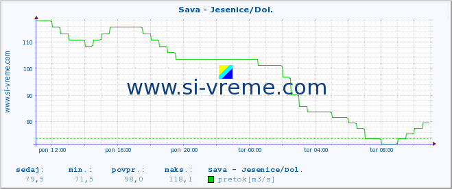 POVPREČJE :: Sava - Jesenice/Dol. :: temperatura | pretok | višina :: zadnji dan / 5 minut.