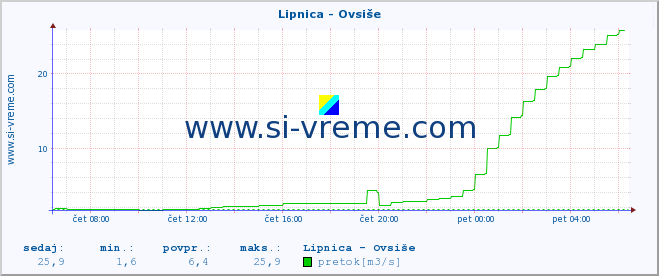 POVPREČJE :: Lipnica - Ovsiše :: temperatura | pretok | višina :: zadnji dan / 5 minut.