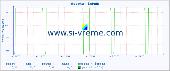 POVPREČJE :: Sopota - Žebnik :: temperatura | pretok | višina :: zadnji dan / 5 minut.