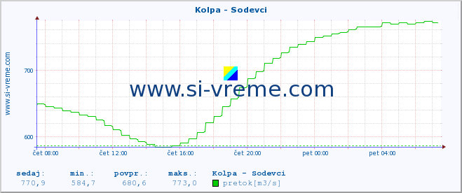 POVPREČJE :: Kolpa - Sodevci :: temperatura | pretok | višina :: zadnji dan / 5 minut.