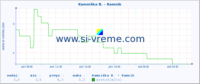 POVPREČJE :: Ljubljanica - Kamin :: temperatura | pretok | višina :: zadnji dan / 5 minut.