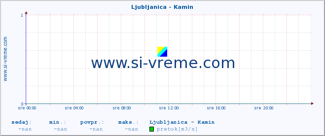 POVPREČJE :: Ljubljanica - Kamin :: temperatura | pretok | višina :: zadnji dan / 5 minut.