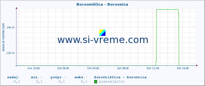 POVPREČJE :: Borovniščica - Borovnica :: temperatura | pretok | višina :: zadnji dan / 5 minut.