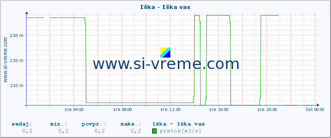 POVPREČJE :: Iška - Iška vas :: temperatura | pretok | višina :: zadnji dan / 5 minut.