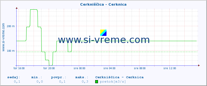 POVPREČJE :: Cerkniščica - Cerknica :: temperatura | pretok | višina :: zadnji dan / 5 minut.