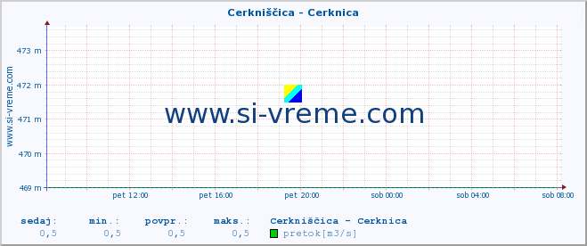 POVPREČJE :: Cerkniščica - Cerknica :: temperatura | pretok | višina :: zadnji dan / 5 minut.