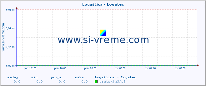 POVPREČJE :: Logaščica - Logatec :: temperatura | pretok | višina :: zadnji dan / 5 minut.