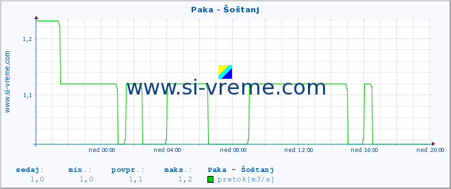 POVPREČJE :: Paka - Šoštanj :: temperatura | pretok | višina :: zadnji dan / 5 minut.