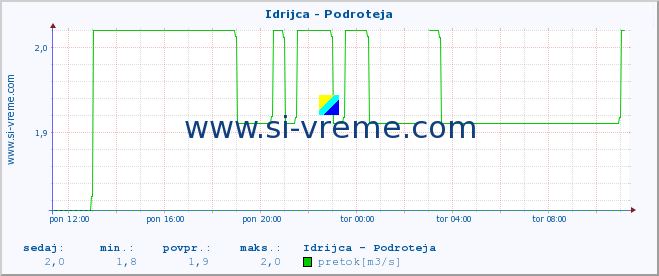 POVPREČJE :: Idrijca - Podroteja :: temperatura | pretok | višina :: zadnji dan / 5 minut.