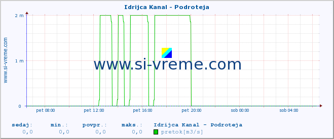 POVPREČJE :: Idrijca Kanal - Podroteja :: temperatura | pretok | višina :: zadnji dan / 5 minut.