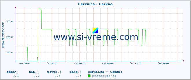 POVPREČJE :: Cerknica - Cerkno :: temperatura | pretok | višina :: zadnji dan / 5 minut.