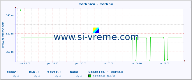 POVPREČJE :: Cerknica - Cerkno :: temperatura | pretok | višina :: zadnji dan / 5 minut.