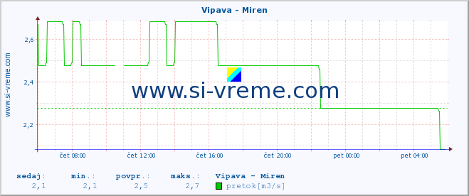 POVPREČJE :: Vipava - Miren :: temperatura | pretok | višina :: zadnji dan / 5 minut.