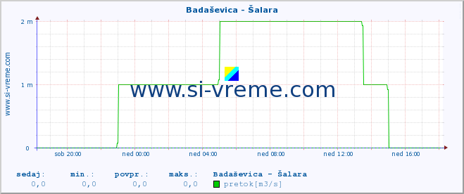 POVPREČJE :: Badaševica - Šalara :: temperatura | pretok | višina :: zadnji dan / 5 minut.