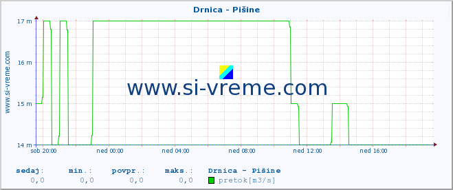 POVPREČJE :: Drnica - Pišine :: temperatura | pretok | višina :: zadnji dan / 5 minut.