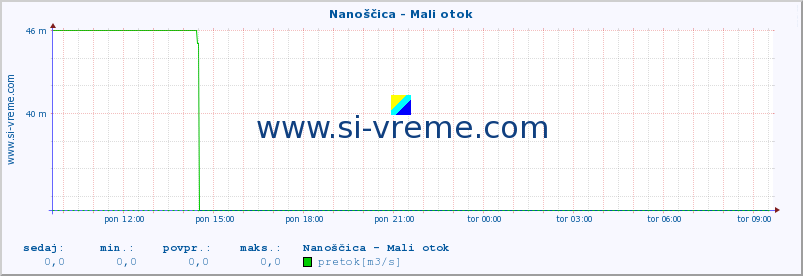 POVPREČJE :: Nanoščica - Mali otok :: temperatura | pretok | višina :: zadnji dan / 5 minut.