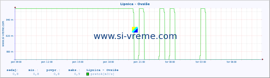 POVPREČJE :: Lipnica - Ovsiše :: temperatura | pretok | višina :: zadnji dan / 5 minut.