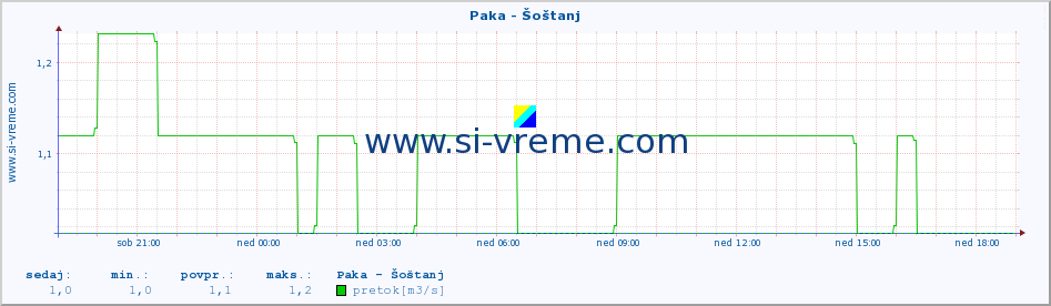 POVPREČJE :: Paka - Šoštanj :: temperatura | pretok | višina :: zadnji dan / 5 minut.