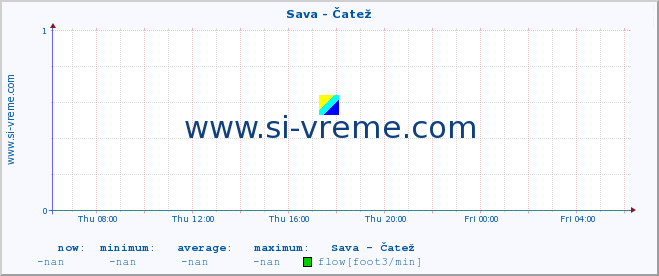  :: Sava - Čatež :: temperature | flow | height :: last day / 5 minutes.