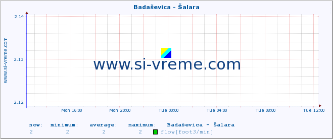  :: Badaševica - Šalara :: temperature | flow | height :: last day / 5 minutes.