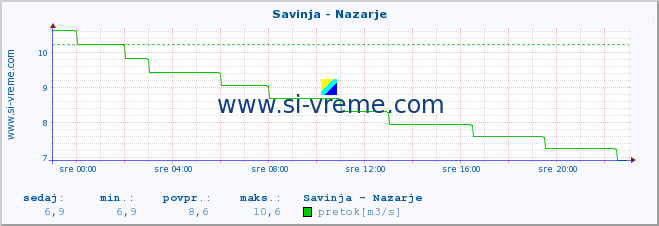 POVPREČJE :: Savinja - Nazarje :: temperatura | pretok | višina :: zadnji dan / 5 minut.