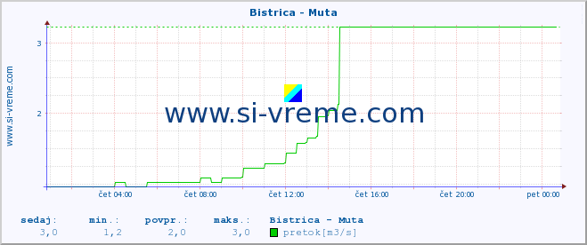 POVPREČJE :: Bistrica - Muta :: temperatura | pretok | višina :: zadnji dan / 5 minut.