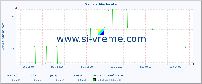 POVPREČJE :: Sora - Medvode :: temperatura | pretok | višina :: zadnji dan / 5 minut.