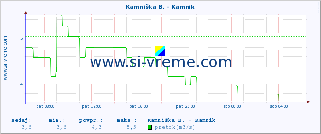 POVPREČJE :: Kamniška B. - Kamnik :: temperatura | pretok | višina :: zadnji dan / 5 minut.