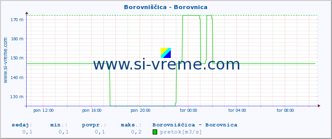 POVPREČJE :: Borovniščica - Borovnica :: temperatura | pretok | višina :: zadnji dan / 5 minut.