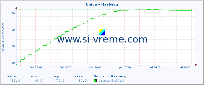 POVPREČJE :: Unica - Hasberg :: temperatura | pretok | višina :: zadnji dan / 5 minut.