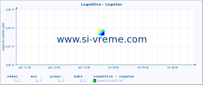 POVPREČJE :: Logaščica - Logatec :: temperatura | pretok | višina :: zadnji dan / 5 minut.