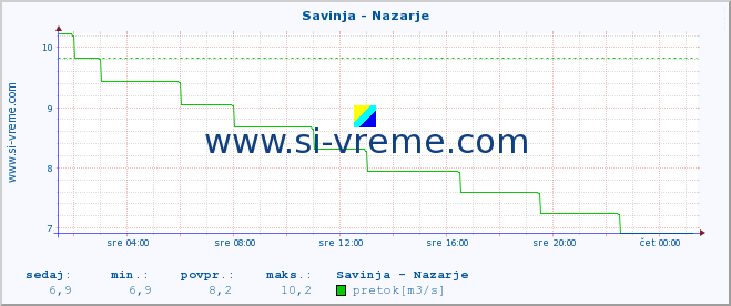 POVPREČJE :: Savinja - Nazarje :: temperatura | pretok | višina :: zadnji dan / 5 minut.