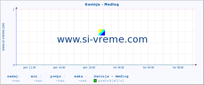 POVPREČJE :: Savinja - Medlog :: temperatura | pretok | višina :: zadnji dan / 5 minut.