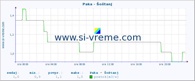 POVPREČJE :: Paka - Šoštanj :: temperatura | pretok | višina :: zadnji dan / 5 minut.