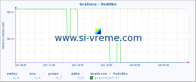 POVPREČJE :: Gračnica - Vodiško :: temperatura | pretok | višina :: zadnji dan / 5 minut.