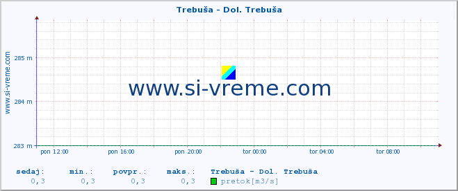 POVPREČJE :: Trebuša - Dol. Trebuša :: temperatura | pretok | višina :: zadnji dan / 5 minut.