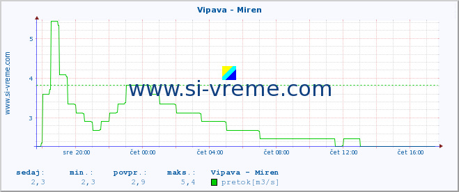 POVPREČJE :: Vipava - Miren :: temperatura | pretok | višina :: zadnji dan / 5 minut.