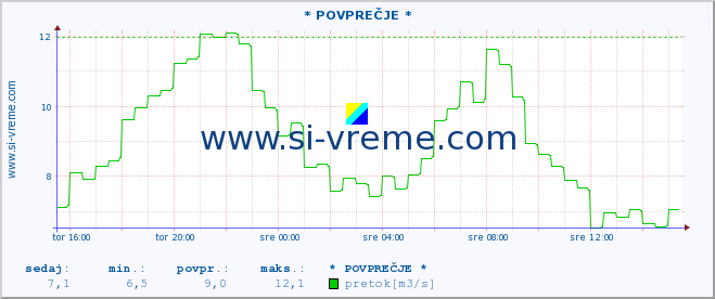 POVPREČJE :: * POVPREČJE * :: temperatura | pretok | višina :: zadnji dan / 5 minut.