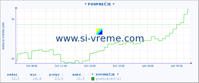 POVPREČJE :: * POVPREČJE * :: temperatura | pretok | višina :: zadnji dan / 5 minut.