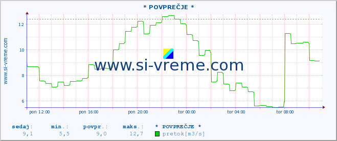 POVPREČJE :: * POVPREČJE * :: temperatura | pretok | višina :: zadnji dan / 5 minut.