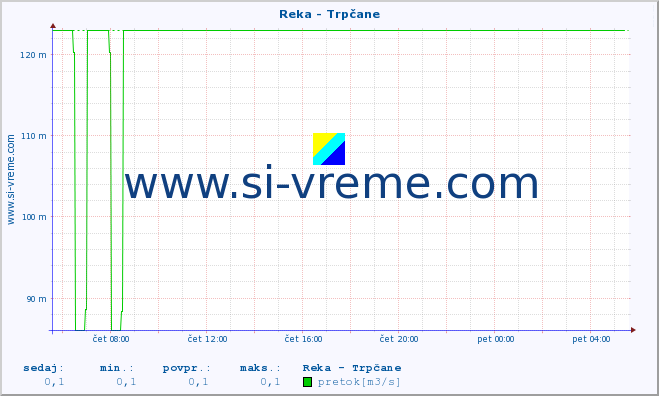 POVPREČJE :: Reka - Trpčane :: temperatura | pretok | višina :: zadnji dan / 5 minut.