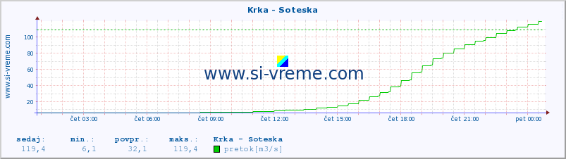 POVPREČJE :: Krka - Soteska :: temperatura | pretok | višina :: zadnji dan / 5 minut.