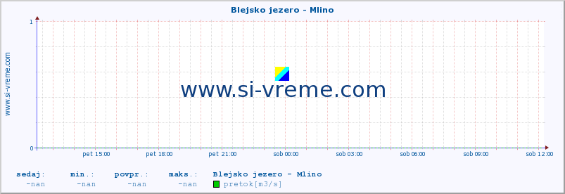 POVPREČJE :: Blejsko jezero - Mlino :: temperatura | pretok | višina :: zadnji dan / 5 minut.