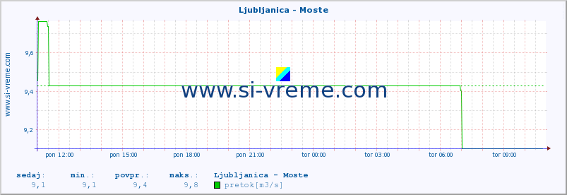 POVPREČJE :: Ljubljanica - Moste :: temperatura | pretok | višina :: zadnji dan / 5 minut.