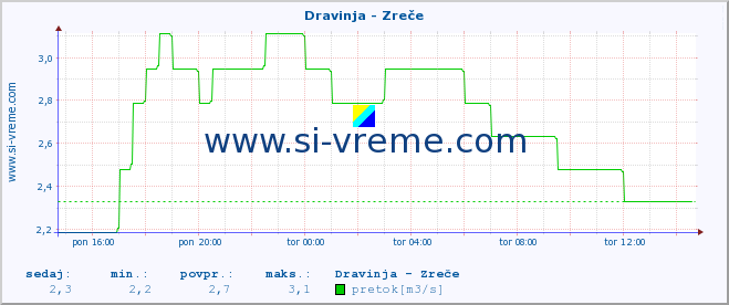 POVPREČJE :: Dravinja - Zreče :: temperatura | pretok | višina :: zadnji dan / 5 minut.