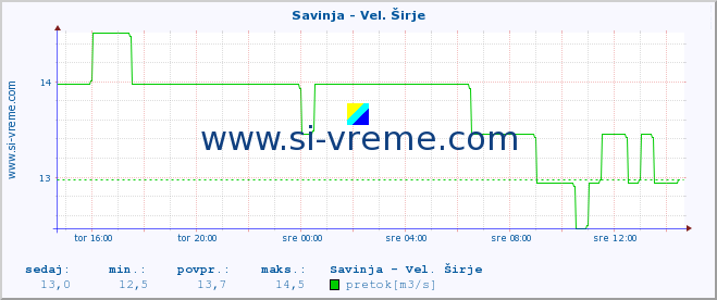 POVPREČJE :: Savinja - Vel. Širje :: temperatura | pretok | višina :: zadnji dan / 5 minut.